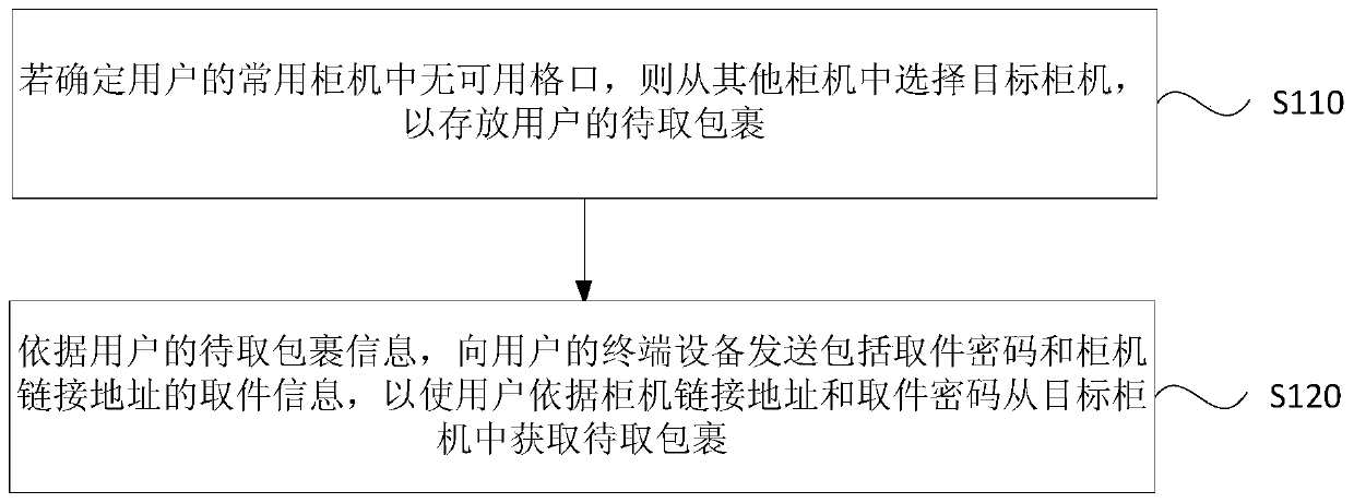 Parcel processing method and apparatus based on smart cabinet, server and readable medium