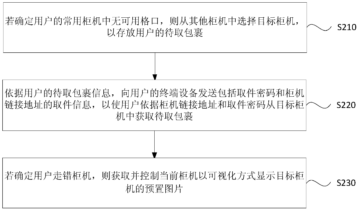 Parcel processing method and apparatus based on smart cabinet, server and readable medium