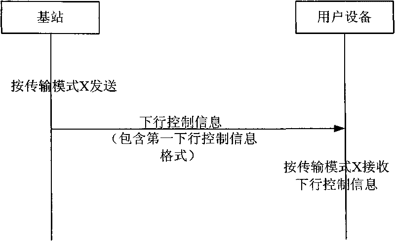 Transmission method and transmission system of descending control information