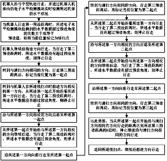 Cleaning method and system of self-moving robot