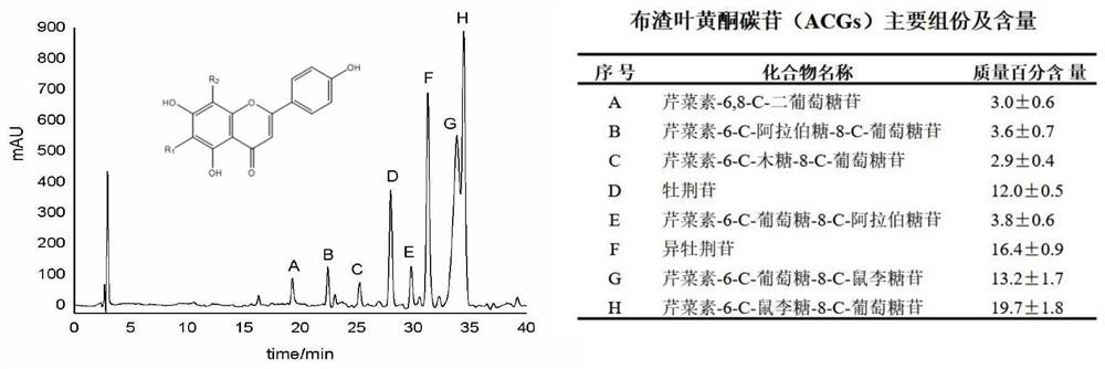 A kind of flavonoid carbon glycoside composition of cloth dregs leaves and its preparation method and application