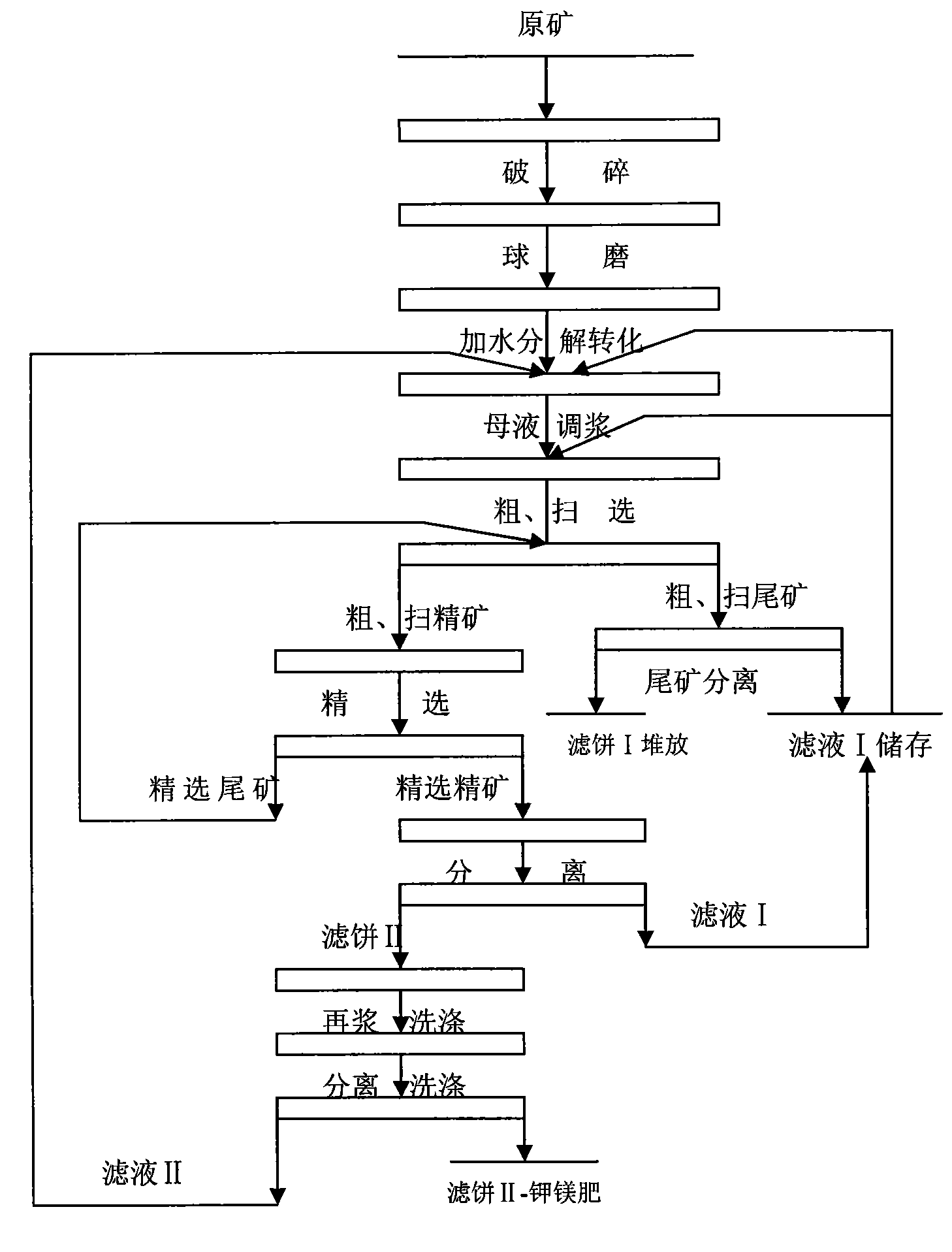 Process for preparing potash magnesium sulphate fertilizer with kalium containing sulfate