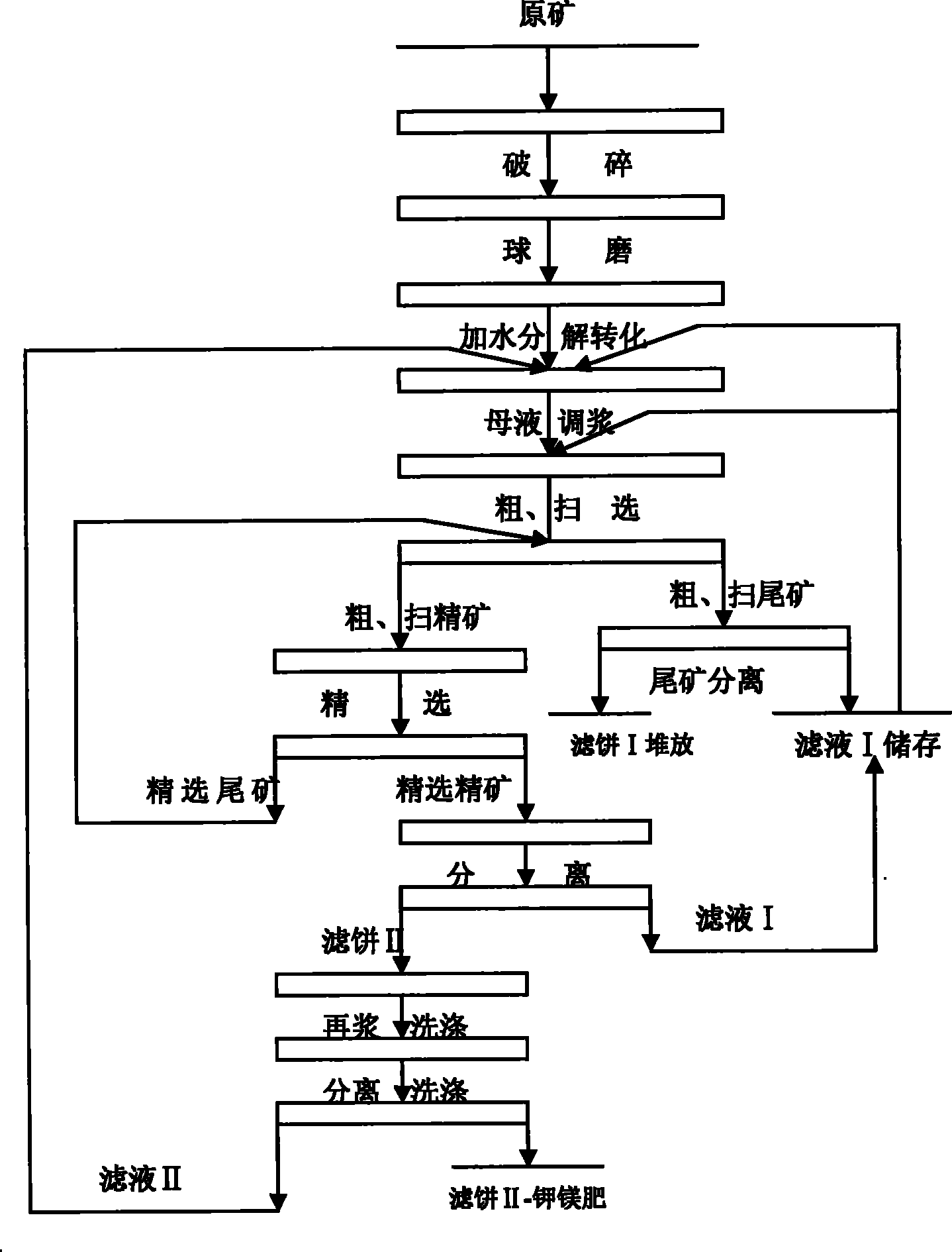 Process for preparing potash magnesium sulphate fertilizer with kalium containing sulfate