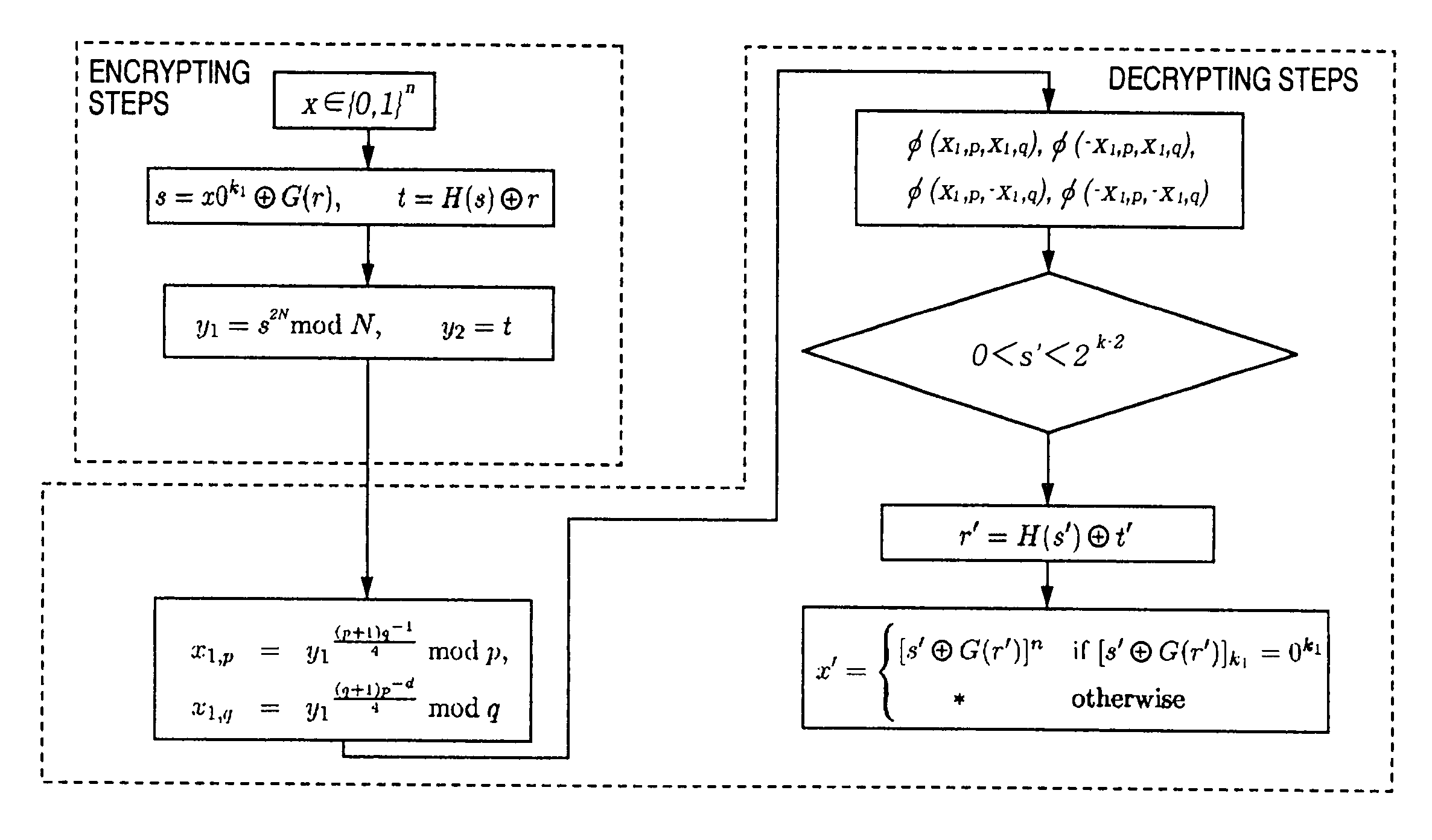 Method of a public key encryption and a cypher communication both secure against a chosen-ciphertext attack