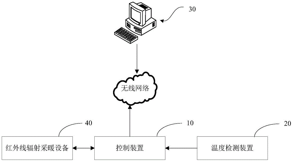 Monitoring system for operation conditions of infrared radiation heating equipment