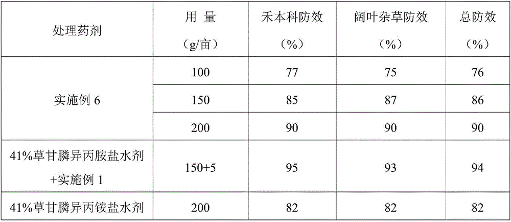 Agricultural synergistic adjuvant containing sodium cocoyl glutamate