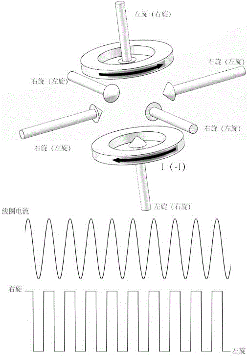 Preparation method of alternating current magneto-optical trap