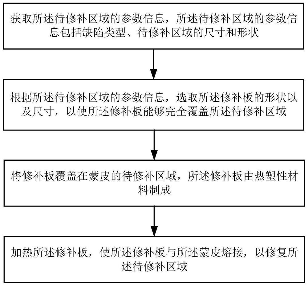 Skin repairing method and skin repairing equipment