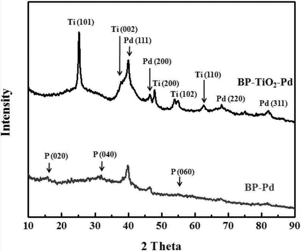 Preparation method of black phosphorus TiO2 heterojunction structure material loaded precious metal nanoparticle