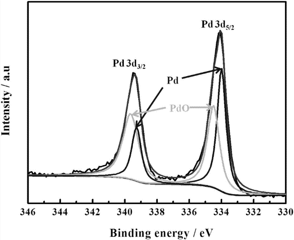 Preparation method of black phosphorus TiO2 heterojunction structure material loaded precious metal nanoparticle