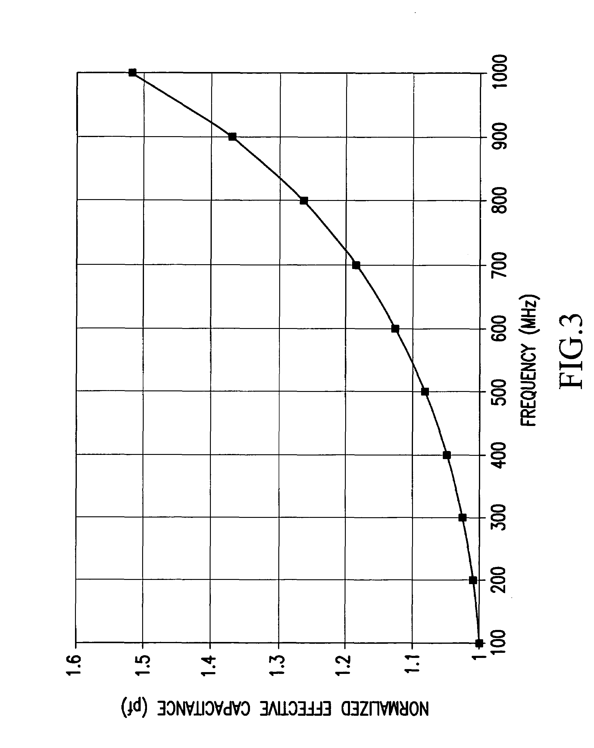 Next high frequency improvement by using frequency dependent effective capacitance