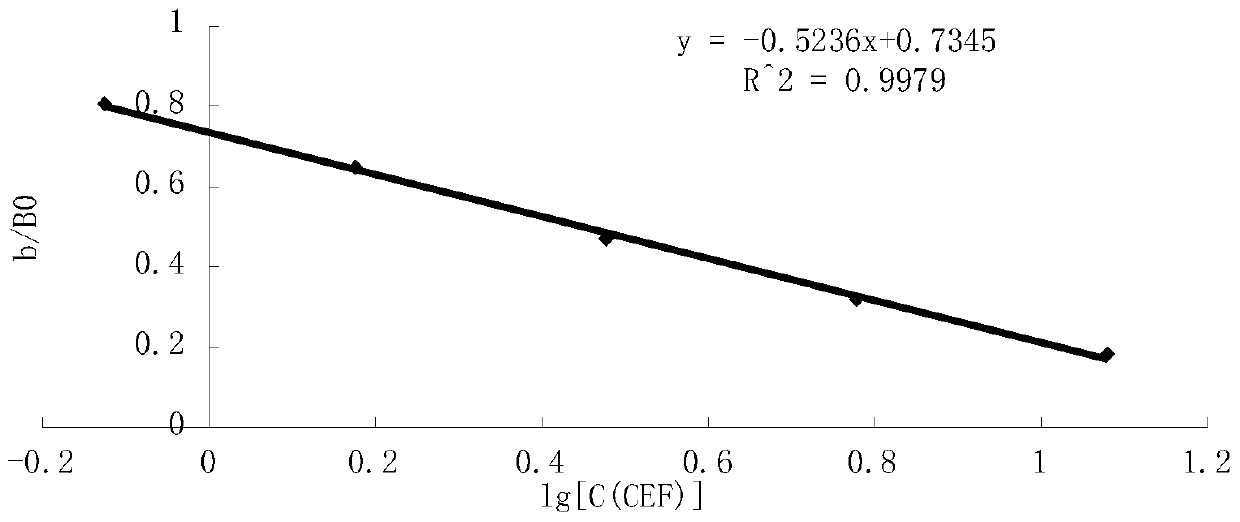 Monoclonal antibody, ELISA method and kit for detecting cephalosporin antibiotics