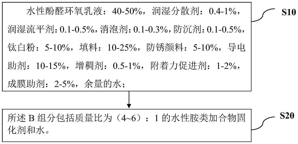 Water-based phenolic epoxy coating material and preparation method thereof