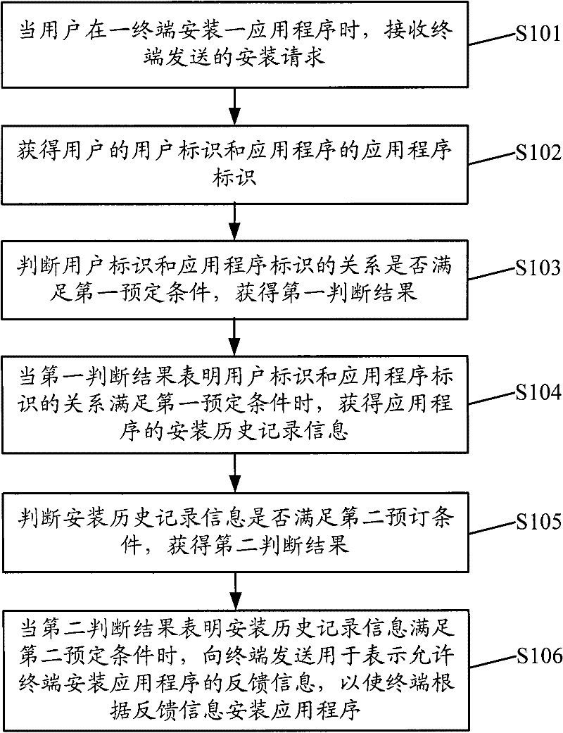 Installation management method, server and terminal for application program