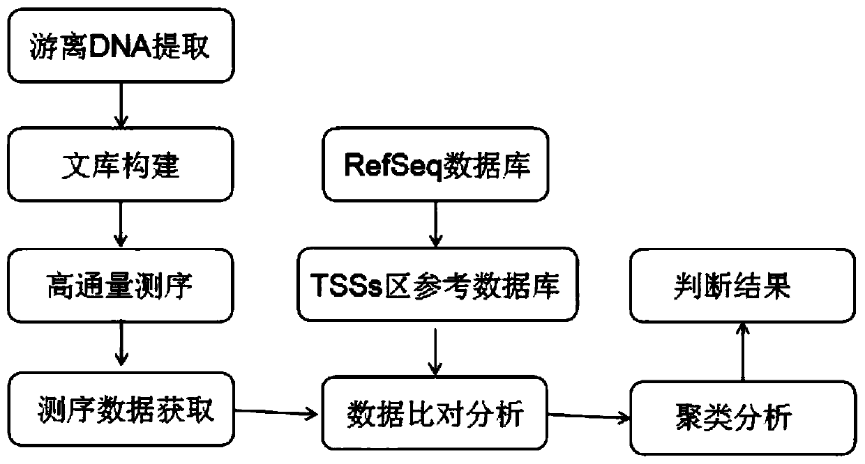 Tumor screening kit based on high-throughput sequencing technology for free DNA in peripheral blood plasma and system and method of tumor screening kit