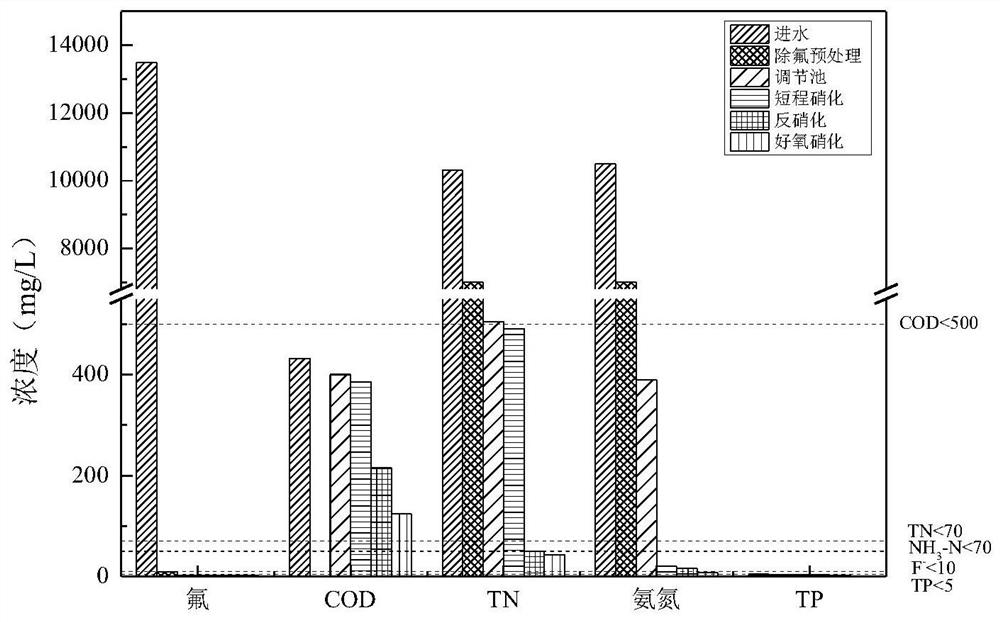 Electronic industry wastewater treatment method based on short-cut nitrification and denitrification