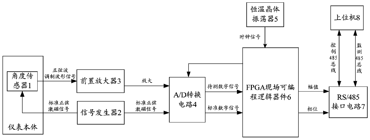 A Digital Demodulation System of Three-floating Gyroscope