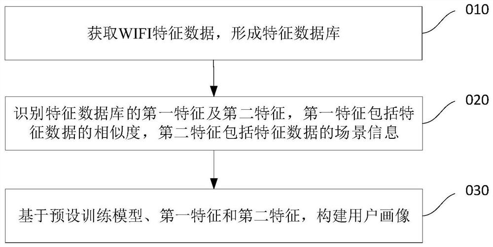 Construction method, construction device, terminal and readable storage medium