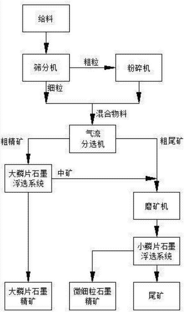 Separation method for flake graphite based on air flow separation and flotation