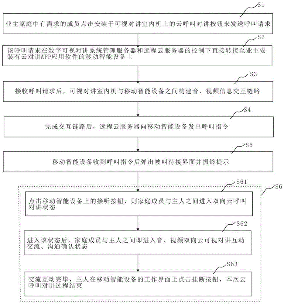 Digital intercom platform indoor machine based cloud intercom method and system thereof