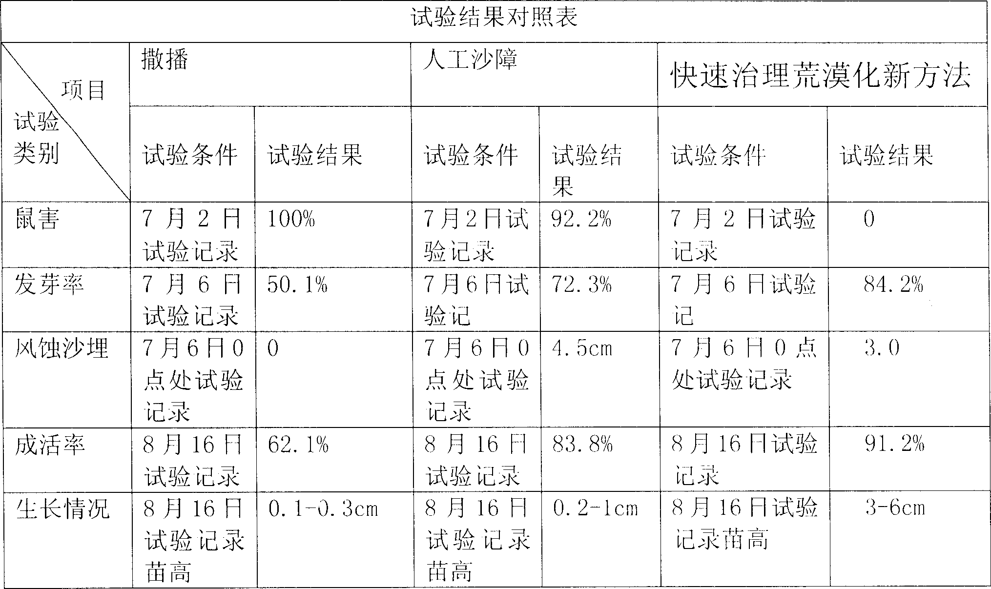 Fast desertization tackling method