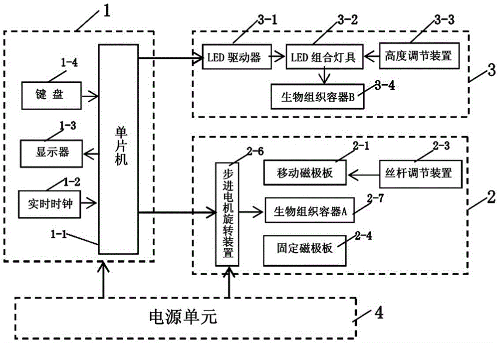 Optomagnetic processing device for biological ultra-weak luminescence research