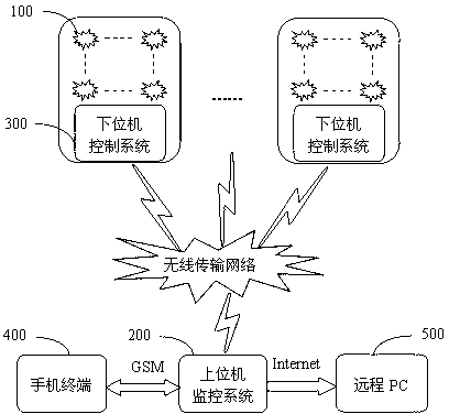 Henhouse environment intelligent monitoring system based on wireless sensor network