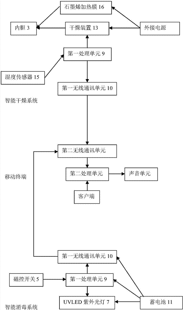 Intelligent feeding bottle disinfection machine, intelligent disinfection drying system and working method of intelligent disinfection drying system