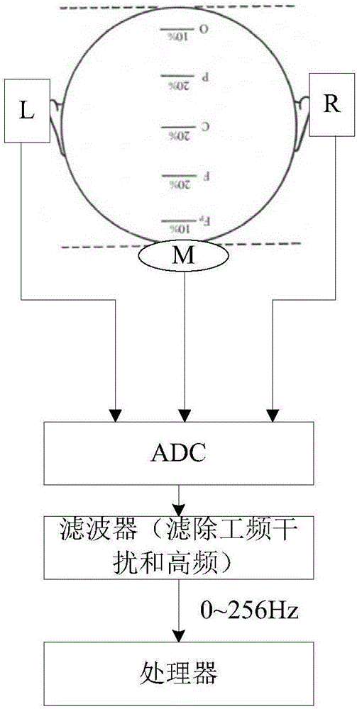 Marking equipment for data type of electroencephalogram signals in sleeping state