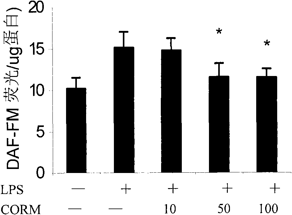 Application of carbon monoxide release molecules in preparing medicament for treating early sepsis