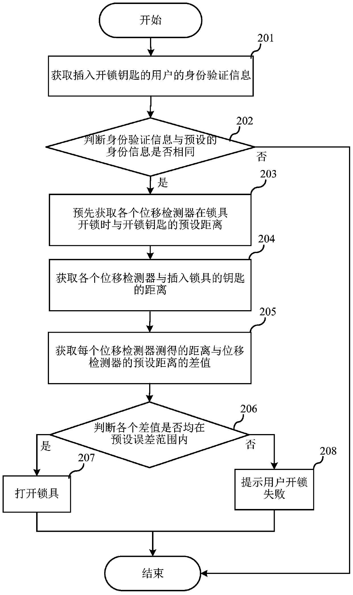 Lock control method and lock