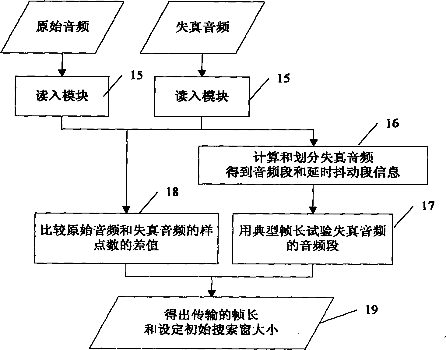 Objective evaluating method for audio quality of streaming media