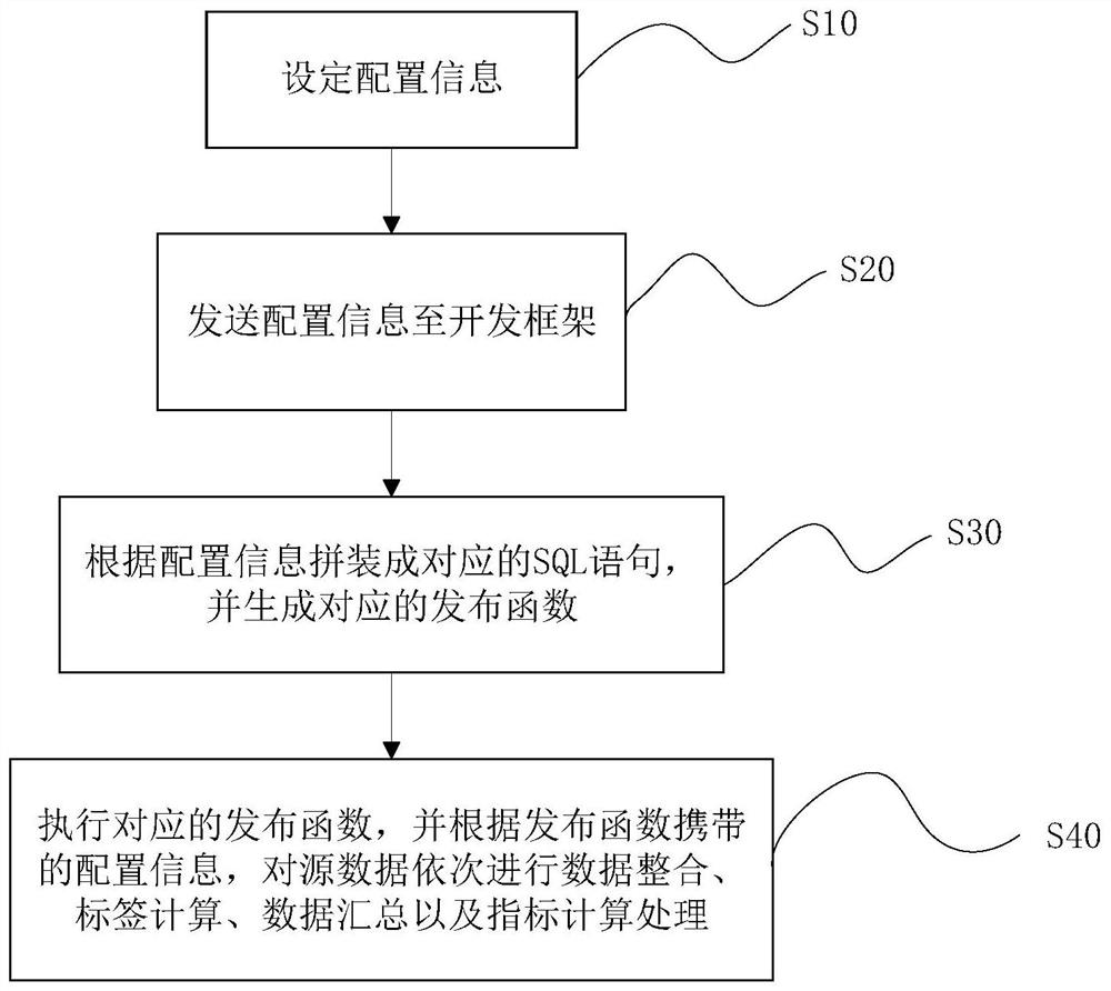 Method and system for generating sql code based on database