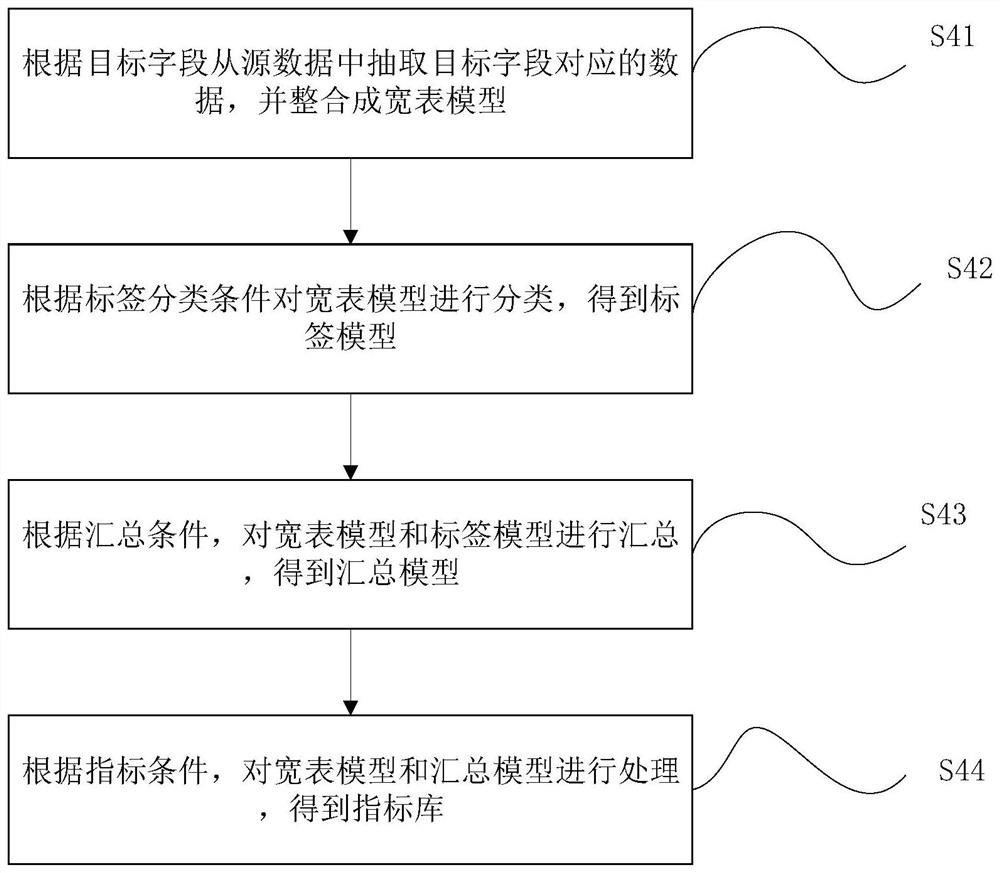 Method and system for generating sql code based on database