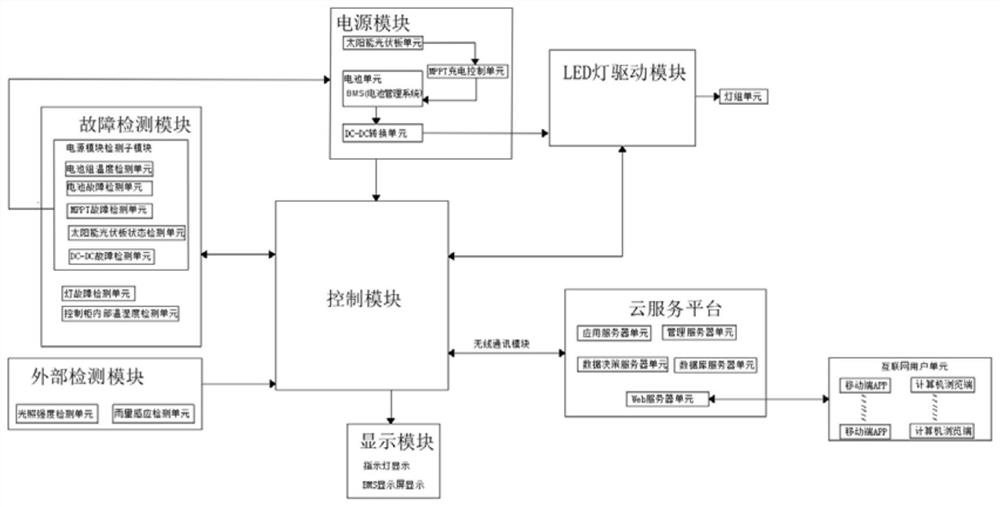 Aviation obstruction beacon control system based on alternating-current and direct-current high-voltage power transmission tower