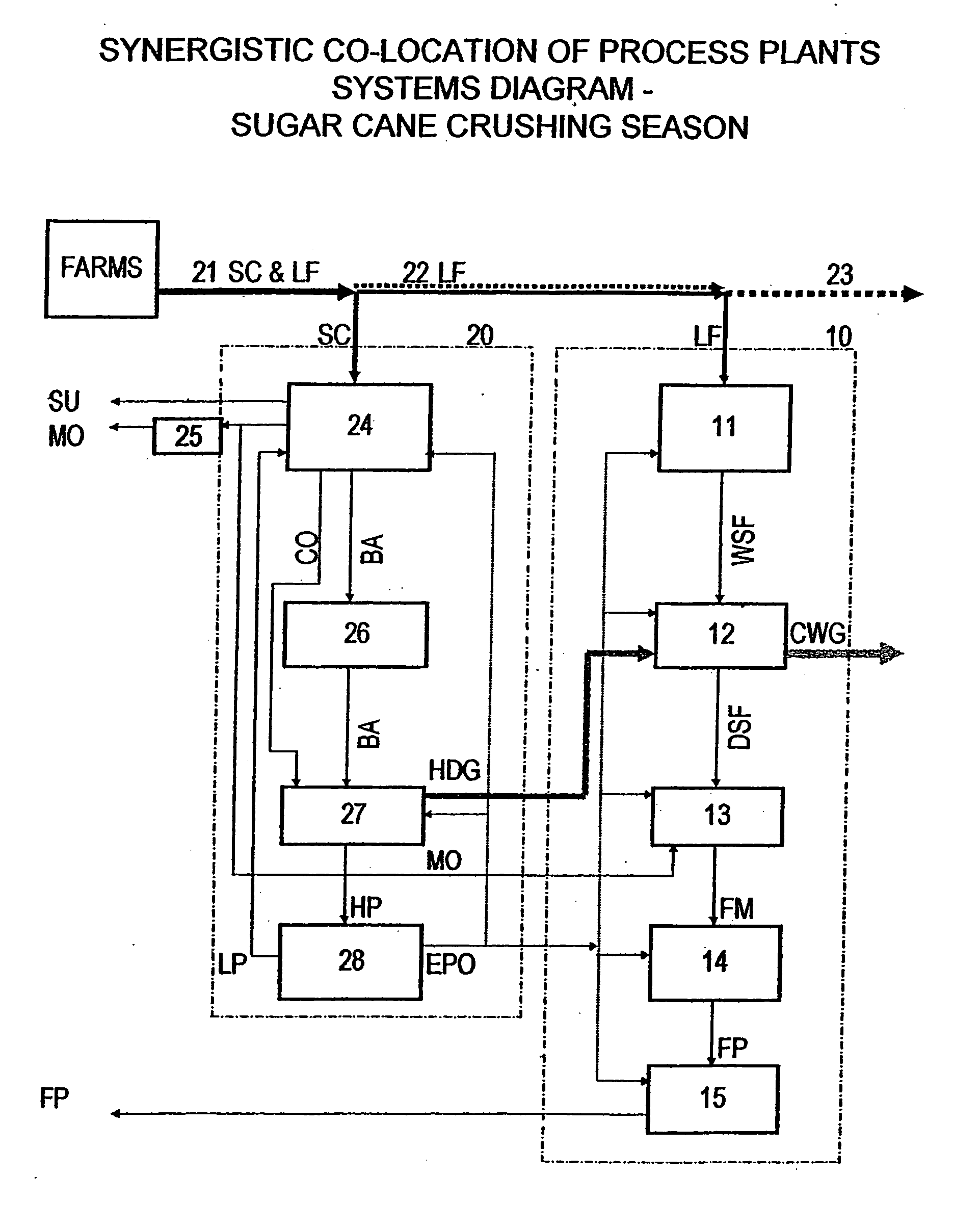 Synergistic co-location of process plants