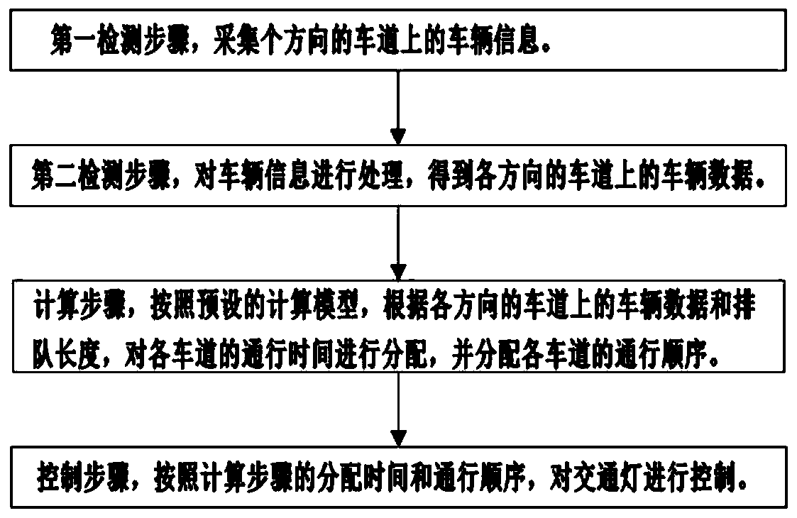 Intelligent traffic light control method