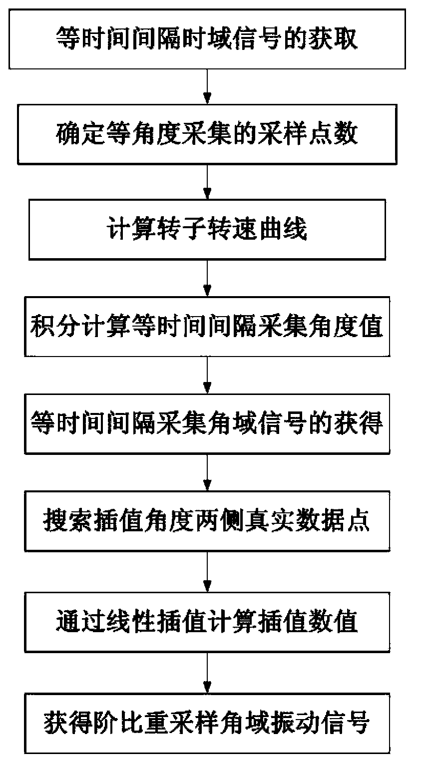 On-line early warning method of wind turbine generating unit on fluctuation working condition