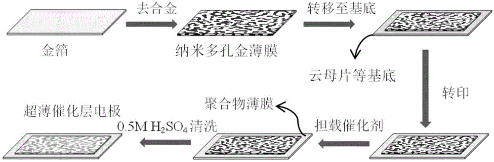 Method for preparing fuel cell thin film electrode by using nanoporous gold