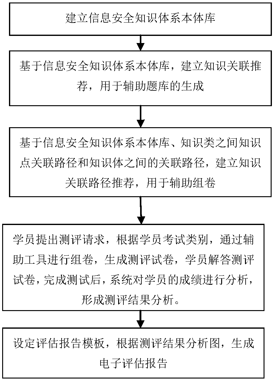 Semantics-based method and system for evaluating the certification ability of registered information security personnel