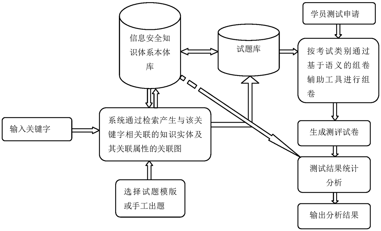 Semantics-based method and system for evaluating the certification ability of registered information security personnel