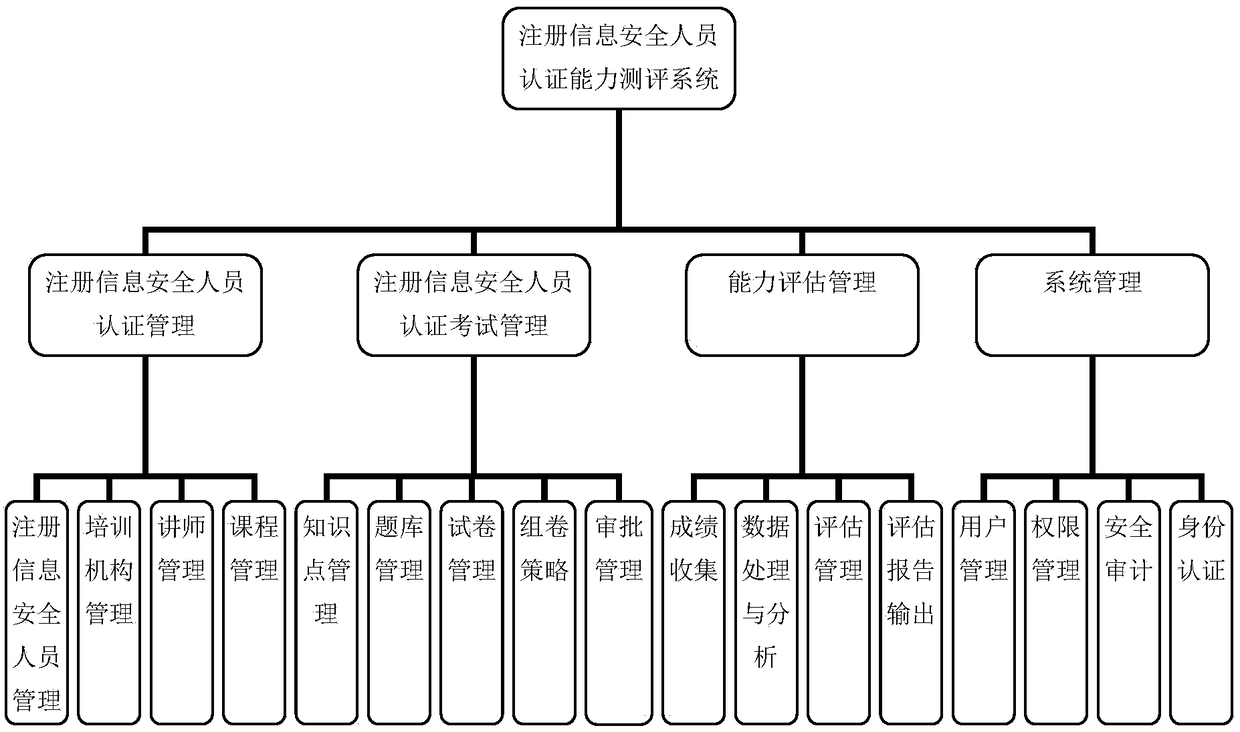 Semantics-based method and system for evaluating the certification ability of registered information security personnel