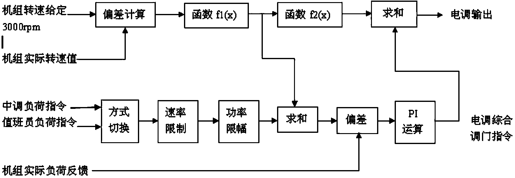 Primary frequency modulation function optimization experiment method of generator set