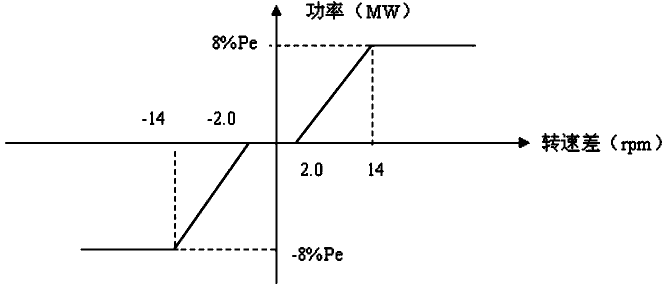 Primary frequency modulation function optimization experiment method of generator set