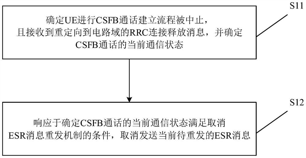 Call processing method, call processing device and storage medium