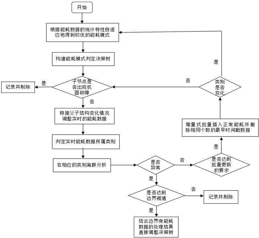 A real-time energy consumption abnormity detection method with college building structure characteristics being combined