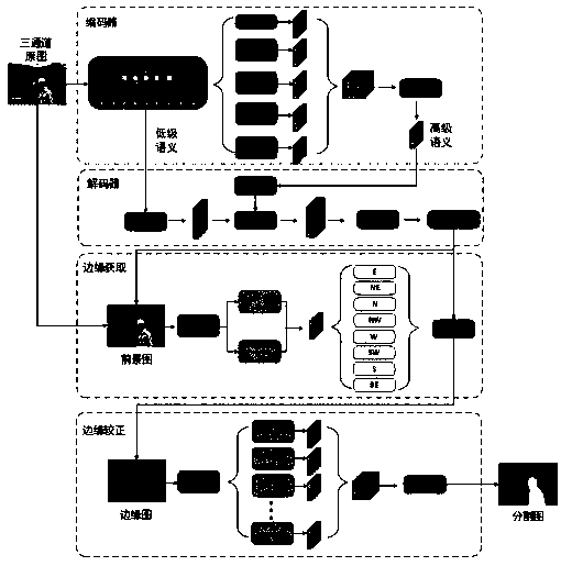 Human body foreground segmentation algorithm combined with neural network and edge detection