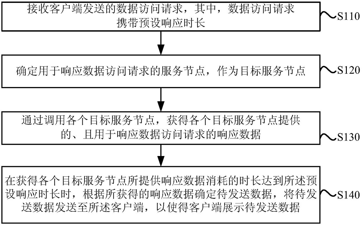 Data access method and device, server and client