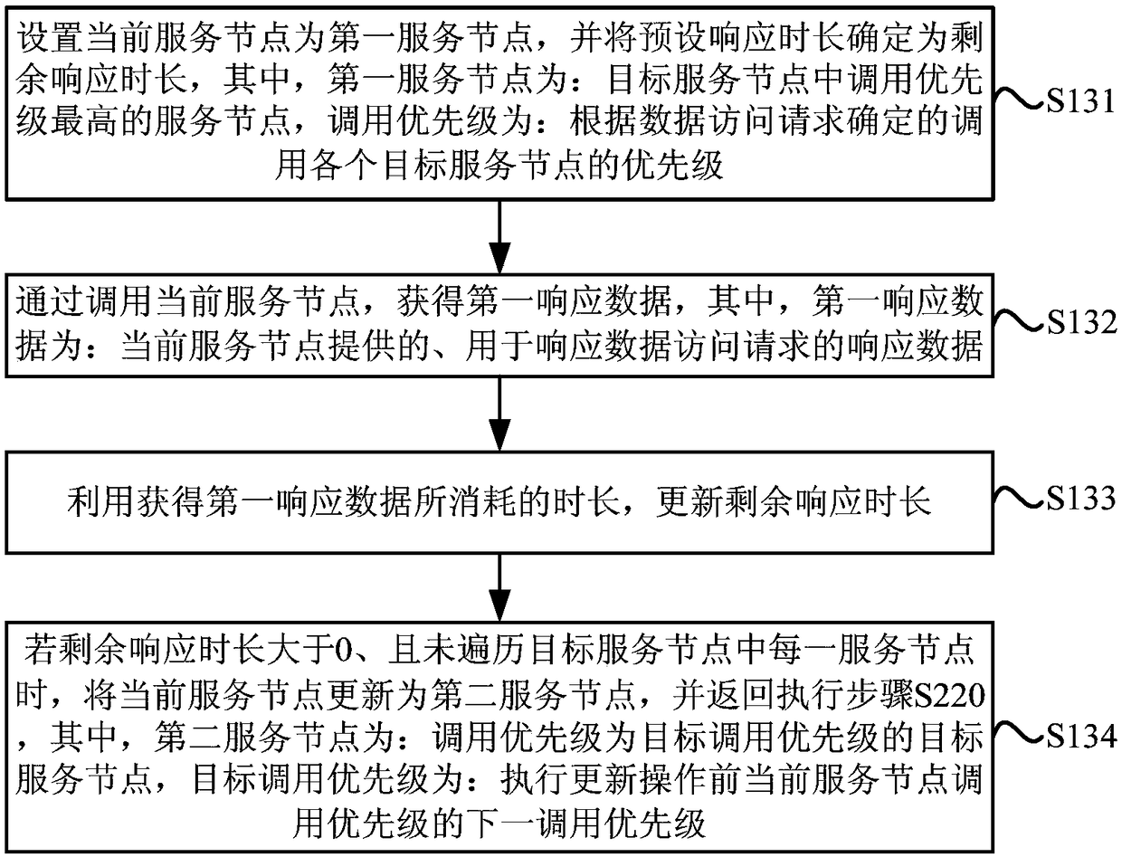 Data access method and device, server and client