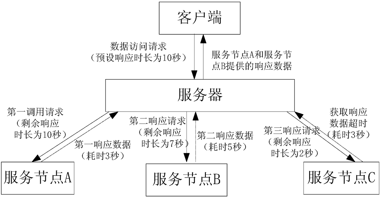 Data access method and device, server and client